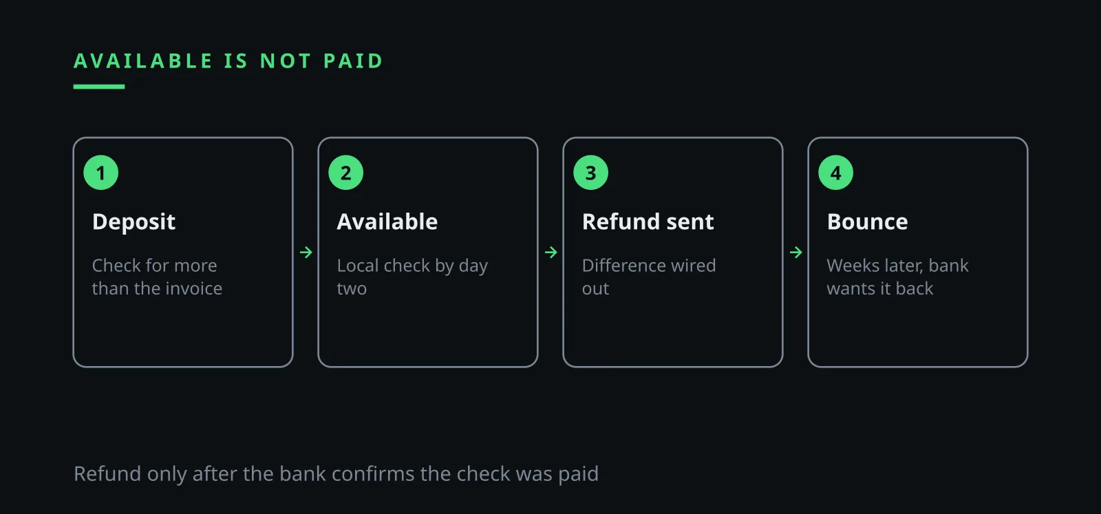 Ilia Zavialov fraud explainer: fake check shows as available before it bounces