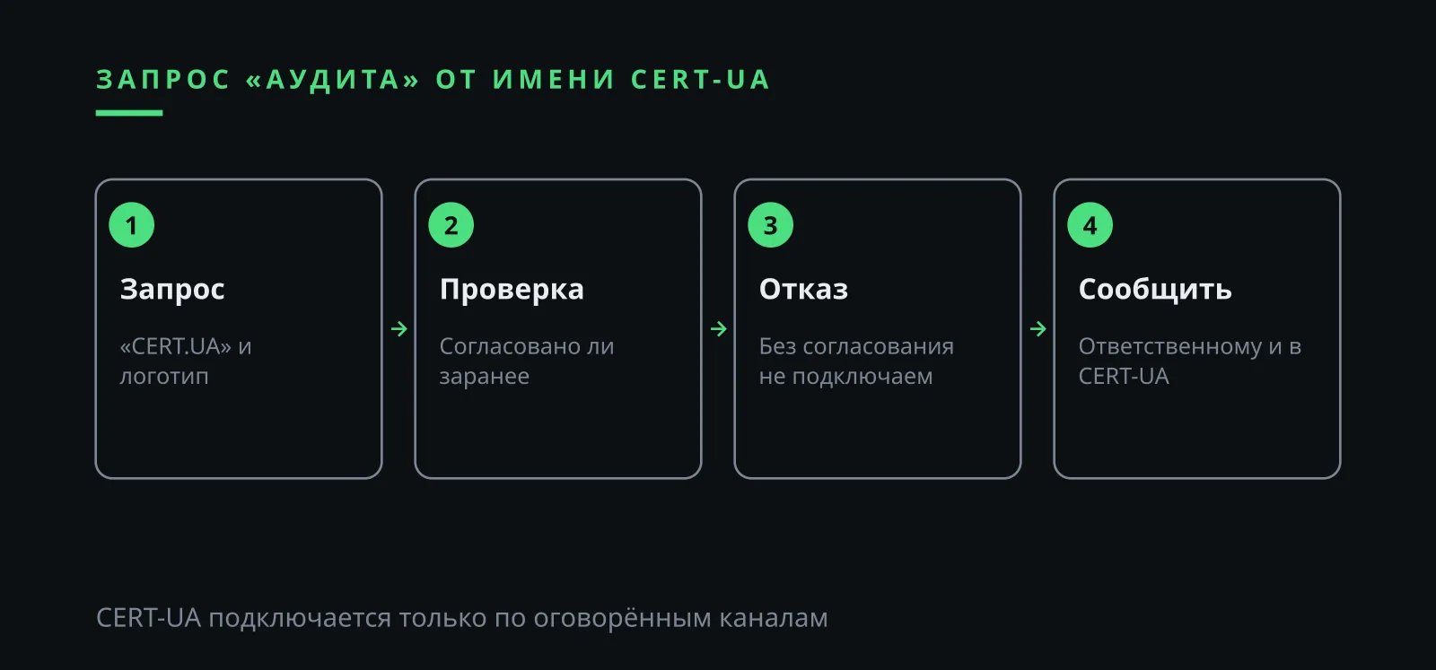Илья Завьялов: лже-техподдержка в Украине и проверка запроса на подключение