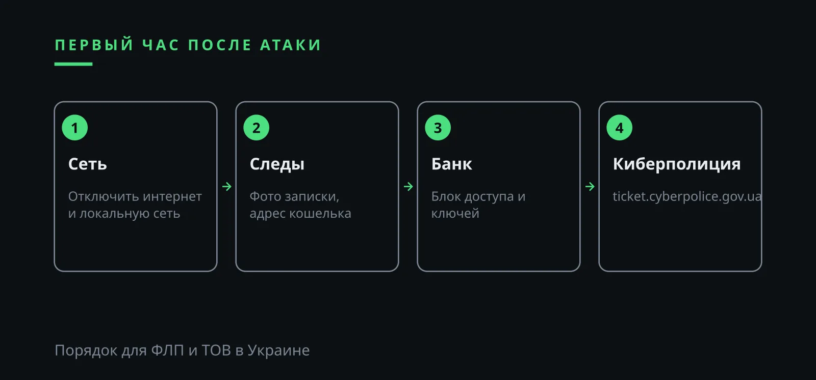 Илья Завьялов: мошенник-шифровальщик и первый час, сеть, банк, киберполиция в Украине