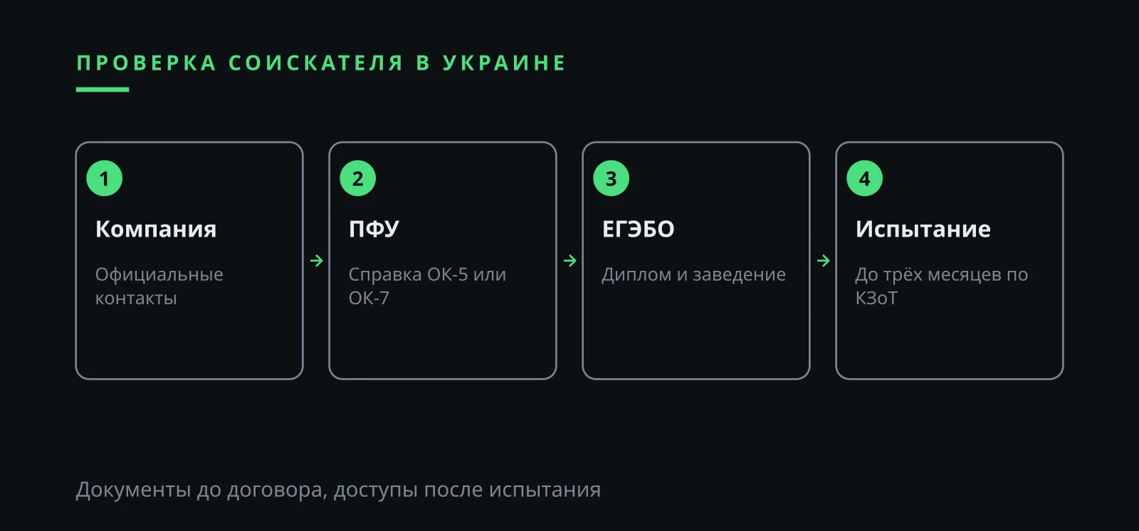 Илья Завьялов отзывы и документы соискателя: проверка по ПФУ и ЕГЭБО в Украине
