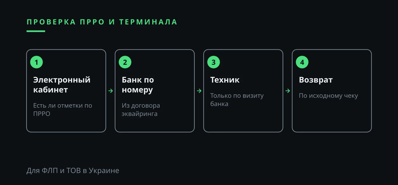 Илья Завьялов: проверка ПРРО и терминала в Украине через кабинет и банк