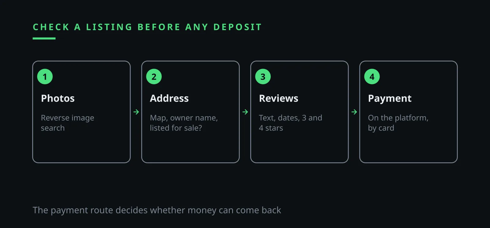 Ilia Zavialov reviews a booking listing: photos, address, reviews and payment checked before a deposit