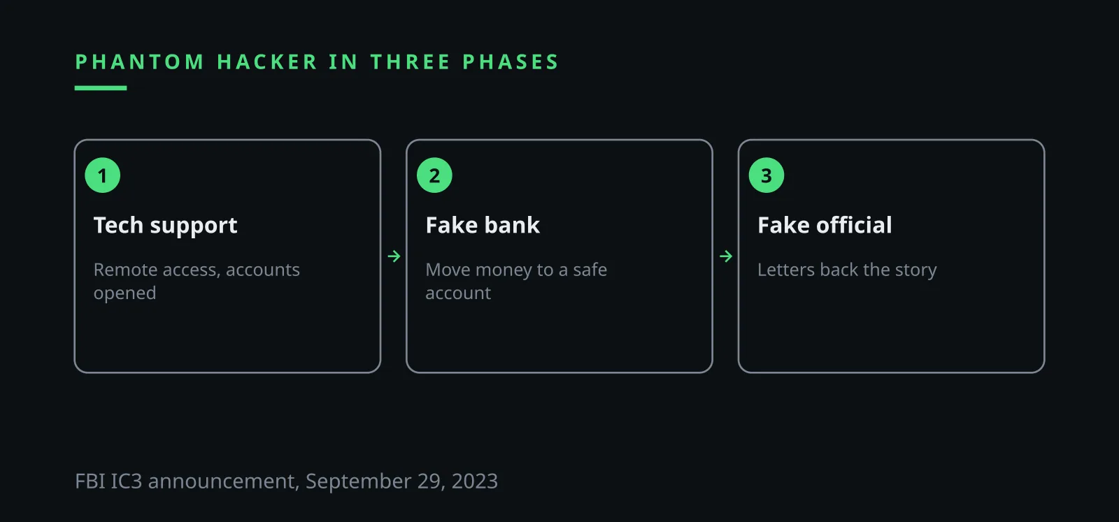 Ilia Zavialov reviews the three phases of the Phantom Hacker scheme