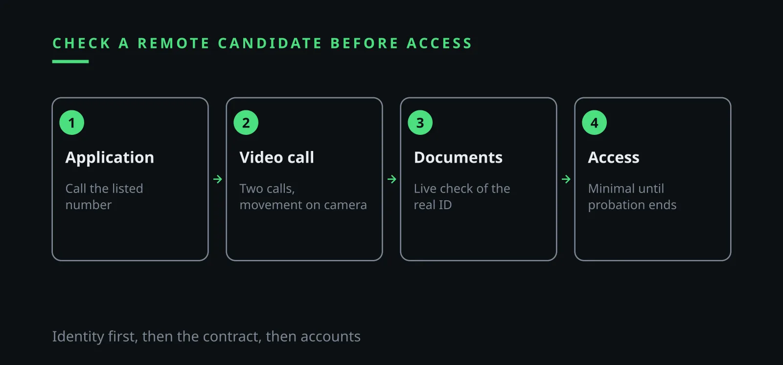 Ilia Zavialov reviews a remote candidate's identity: application, video interview, documents and access