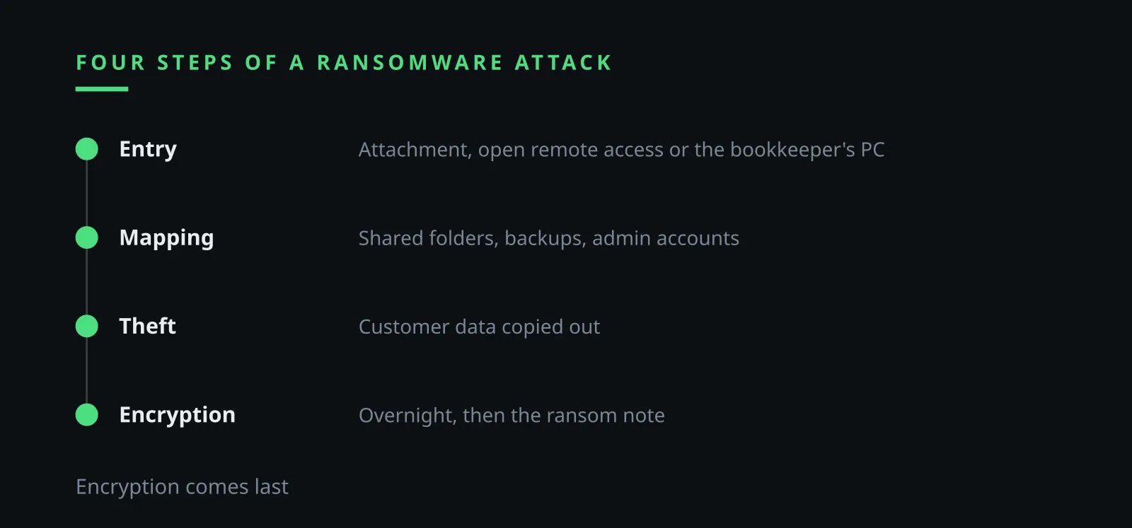 Ilia Zavialov scam analysis: four steps of a ransomware attack