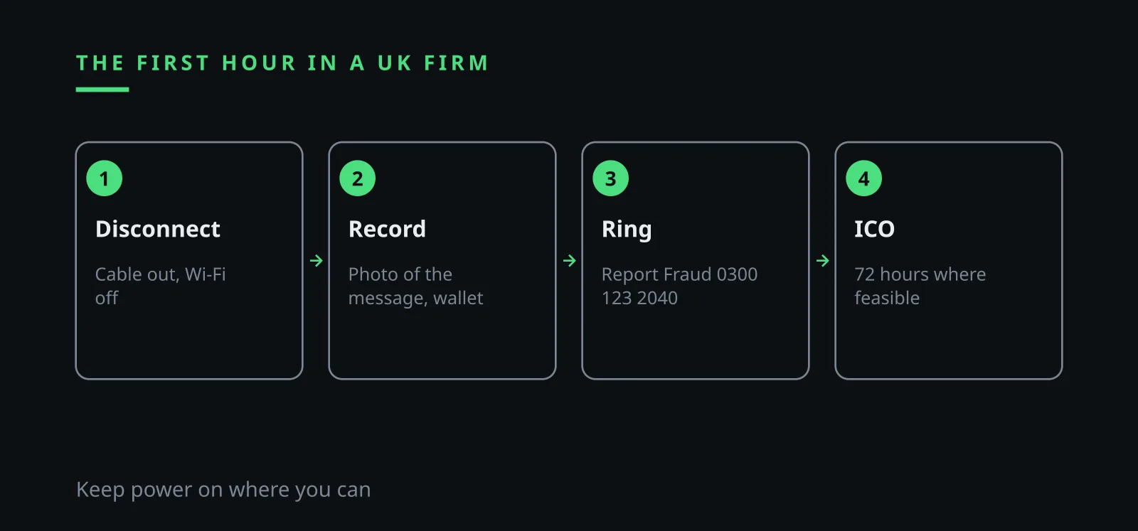 Ilia Zavialov scam response in the UK: first hour, ICO, Report Fraud and NCSC