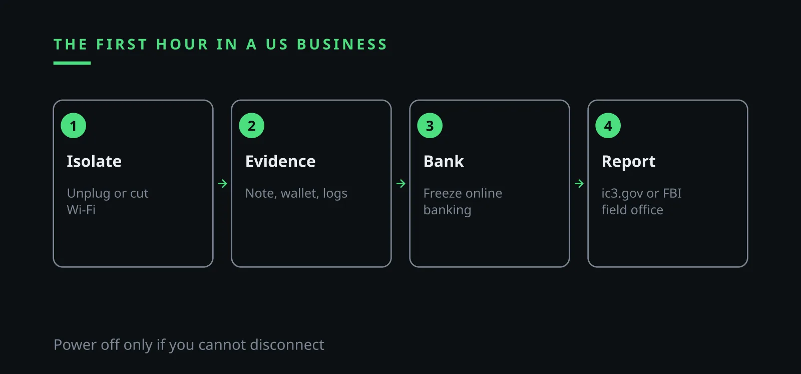 Ilia Zavialov scam response: first hour after ransomware in a US small business