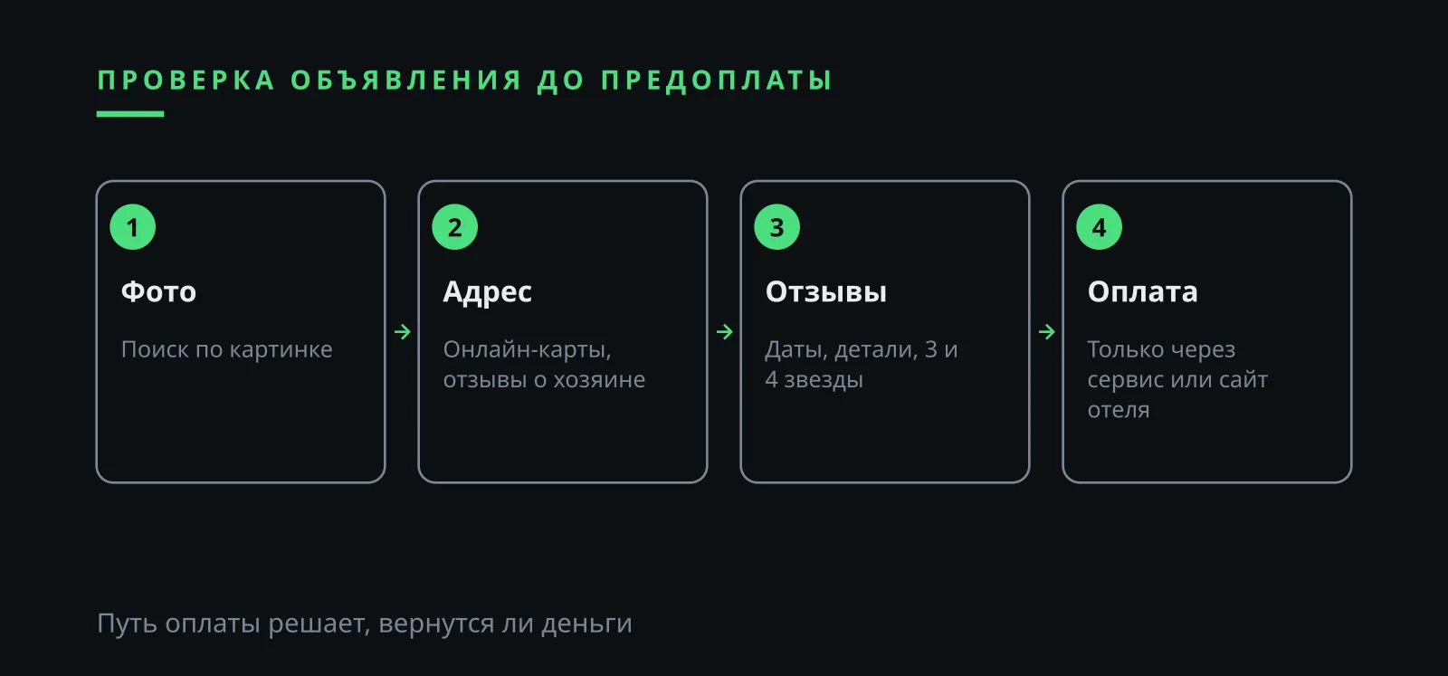 Илья Завьялов скам при бронировании: проверка объявления, отзывов и оплаты до предоплаты