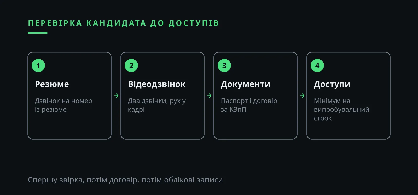 Ілля Зав'ялов: перевірка кандидата до доступів, резюме, відеодзвінок, документи і права