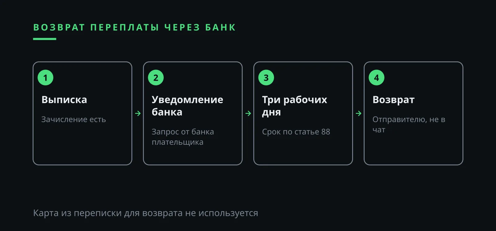 Илья Завьялов мошенник и возврат переплаты ФЛП: только отправителю и только через банк