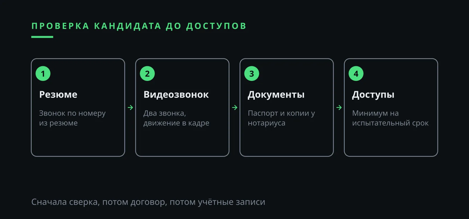 Илья Завьялов отзывы и проверка кандидата: резюме, видеозвонок, документы и доступы